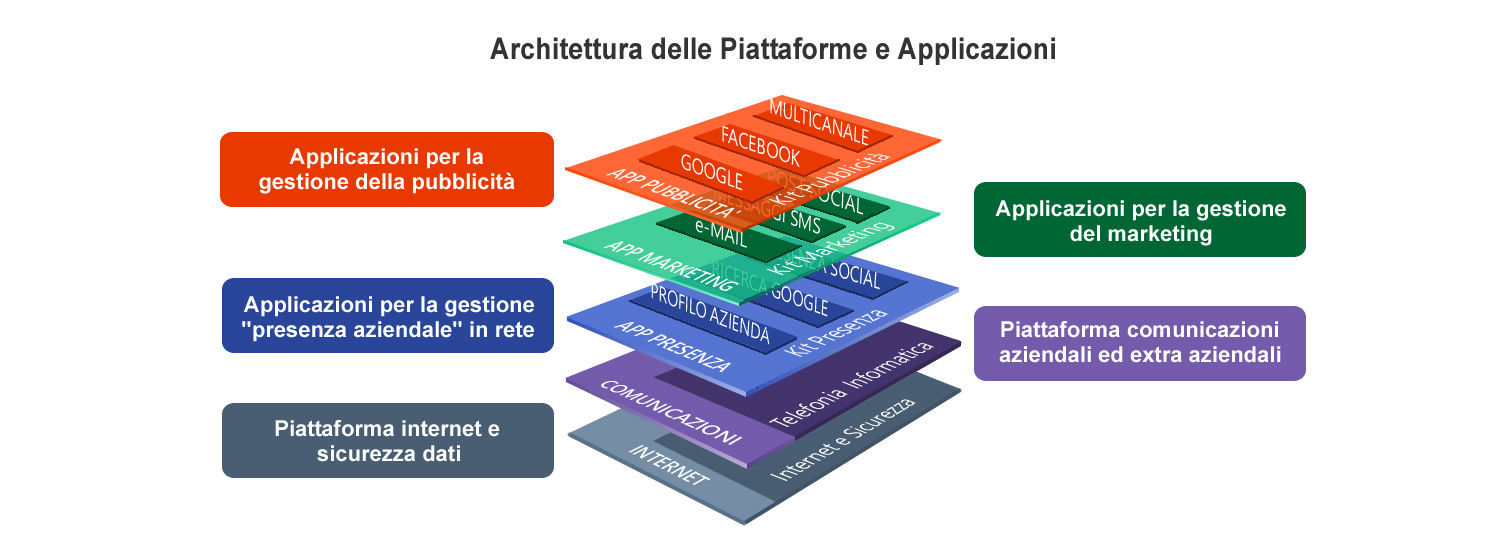 Architettura applicazioni