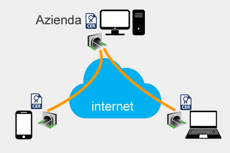 VPN azienda