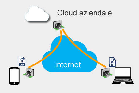 VPN cloud aziendale