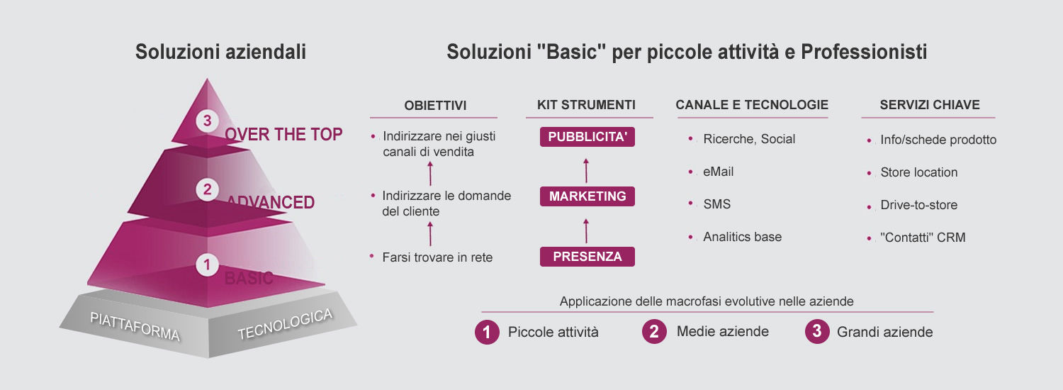 Soluzioni PMI