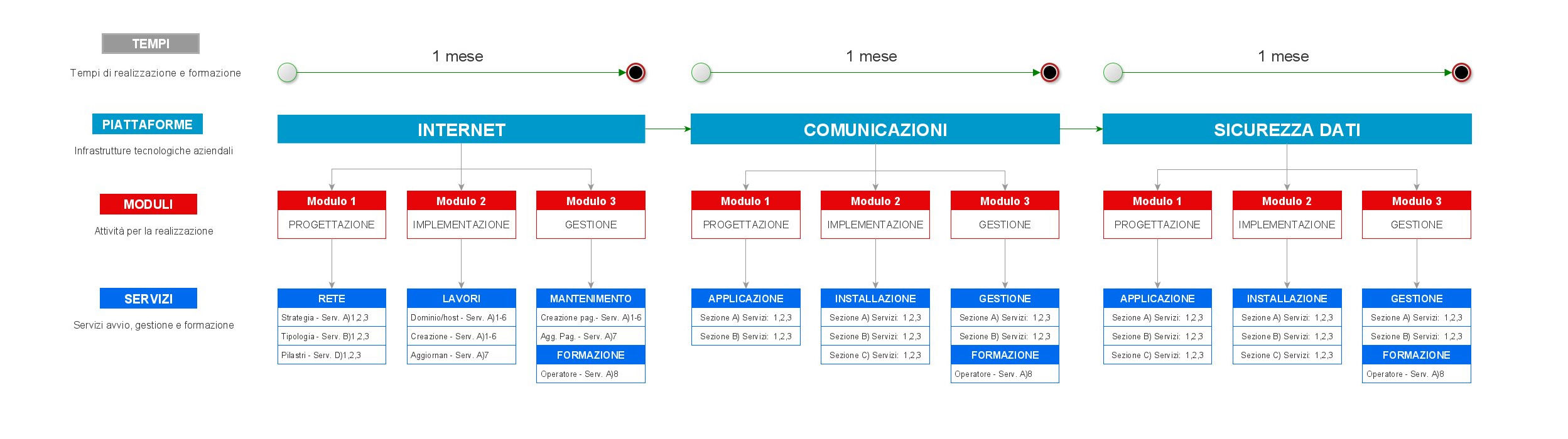 Servizi Piattaforma
