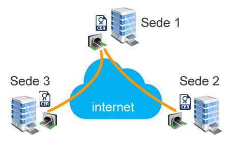 VPN reti aziendali